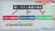 新型コロナ「大規模ＰＣＲ検査」に賛否の声　市民、専門家は…