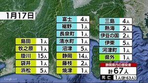 【新型コロナ】静岡県新たに67人感染 最多は掛川市の15人