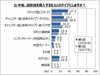 【掃除機に関するアンケート調査】今後購入したい掃除機は掃除機のタイプは、「スティック型」が4割弱、「キャニスター型・サイクロン」「キャニスター型・紙パック式」が各20%台