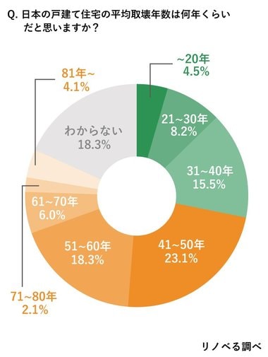 【6月5日は「環境の日」】想像よりも18年も早く住宅は取り壊されている!平均住宅取壊年数(※1)の一般認識は「~50年 23.1%」「~60年 18.3%」実際は平均32年で取壊し(※2)