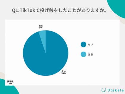TikTokユーザーの投げ銭機能利用率を徹底調査!投げ銭の経験があるユーザーの最高額は300,000円!