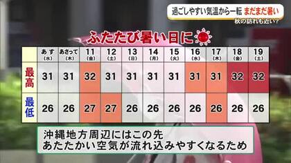 涼しくなったと思いきや秋はまだ先…　9月後半まで30度超の見込み