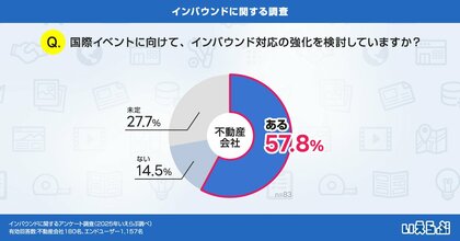 国際イベント開催に向け、約6割の不動産会社が外国人入居者の受け入れに前向き!一方「言語の壁」が大きな課題に|いえらぶ調べ