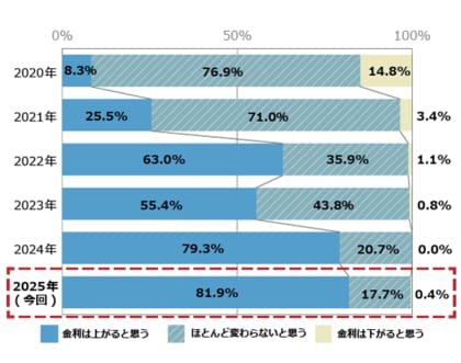 投資用・事業用不動産サイト「ノムコム・プロ」2025年度　第17回「不動産投資に関する意識調査」結果のお知らせ