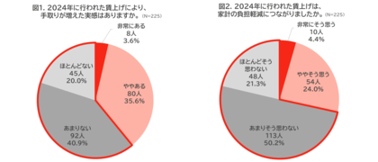 「賃上げ実態調査2025」を公開! 歴史的賃上げだった2024年も、“家計負担が軽減していない”は7割以上!