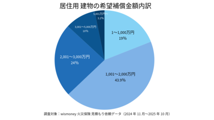 火災保険の希望補償金額を用途別に分析。居住用は建物1,001～2,000万円が最多。家財は居住用・賃貸住宅で希望額に違い