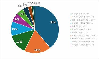 医師の働き方改革開始後、いま最も医療機関が気になるテーマとは?