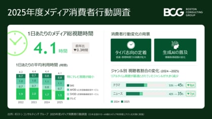 メディア視聴時間は減少に転換、タイパ志向とAI普及が消費行動の変化を加速～BCGメディア消費者行動調査