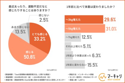 【SaaS企業に勤める営業職に調査】1年前と比べて体重が増えた方が7割以上!運動がもたらす仕事へのいい影響とは?