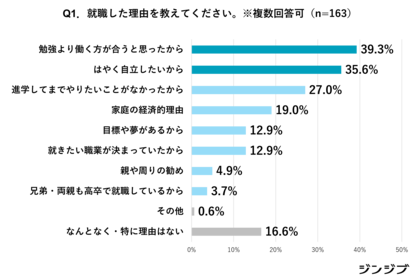 【高卒社会人アンケート】就活体験振り返り（25卒）