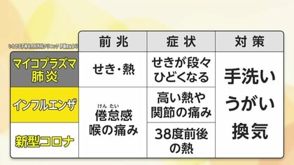 【警戒】マイコプラズマ・インフル・新型コロナの“トリプル感染”も…「のどが真っ白、粘膜が壊死」既に“ダブル感染”患者