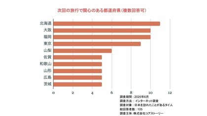 【タイ人が次回訪れたい都道府県】1位は北海道、地方にも注目