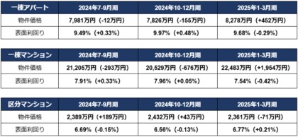 一棟アパートと一棟マンションが過去最高額、区分マンション価格はやや下落も高止まりが続く