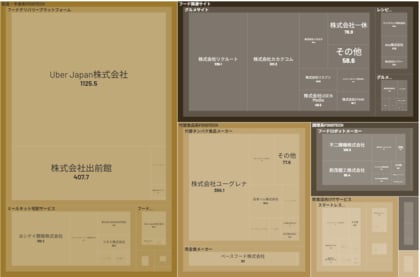 経済予測プラットフォーム『xenoBrain』、データ可視化ツールを用いたFoodTech(フードテック)業界のカオスマップを公開