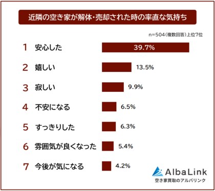 【近隣の空き家が解体・売却された時の率直な気持ちランキング】504人が明かす迷惑していたこと