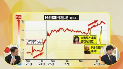 【解説】1ドル152円台に…円高どこまで進む？　日米協調介入のハードル高く…本格的反転は困難か