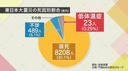 冬の巨大地震で懸念される“寒さ”　避難後も命を奪う危険性　震災遺構と研究が示す低体温症の実態と防ぐための知識