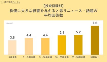 個人投資家が「株価に影響する」と考えるニュース調査。投資歴が長いほど気になる話題が増えてくる?