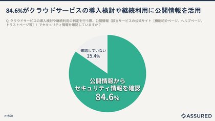 72.2%がセキュリティ情報を公式サイトなどで公開している企業に対し「信頼感や選定の優先度が上がる」と回答