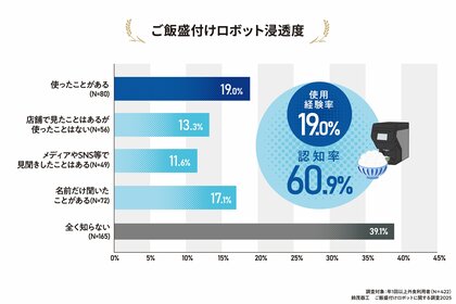 【2月8日は、Fuwaricaの日】ご飯盛付けロボット浸透度調査/鈴茂器工