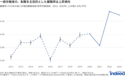 Indeed Hiring Lab、「転職を主目的とした離職」の動向を調査 2023年の「自発的」離職率は2012年(上半期比)より17.6%上昇、40代前半では54.8%上昇している。