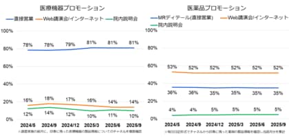 医師の印象に残った医療機器メーカーは？ 医療機器プロモーショントラッキング 2025年9月調査結果