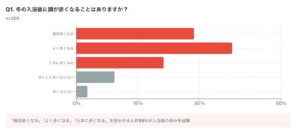 お風呂あがりに顔が赤くなる人は約9割