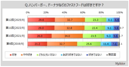 【ファストフードに関する調査】ファストフードが好きな人は6割強。ファストフード店利用者が最も好きな店は「マクドナルド」が3割強、「モスバーガー」「ケンタッキーフライドチキン」が各10%台