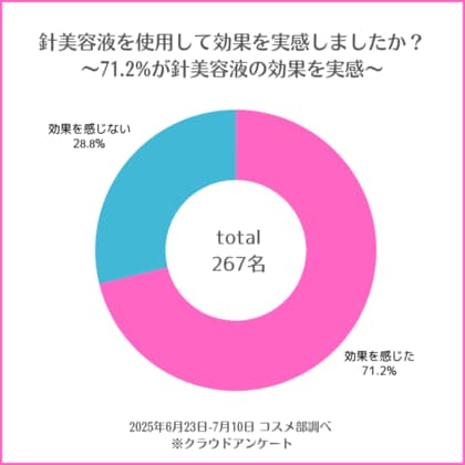 針美容液の効果とトラブルについて意識調査を発表～効果実感率71.2%、敏感肌とトラブル経験に強い相関性を確認～コスメ部調べ