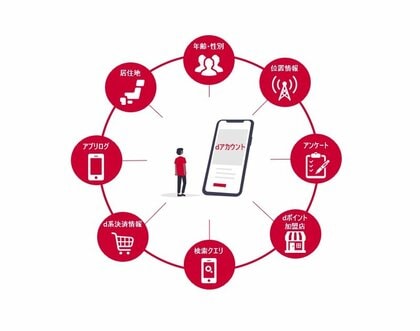 ドコモデータとドコモ独自のAIエンジンを活用した広告ソリューション「購買・行動予兆セグメント」の実績資料を無料公開