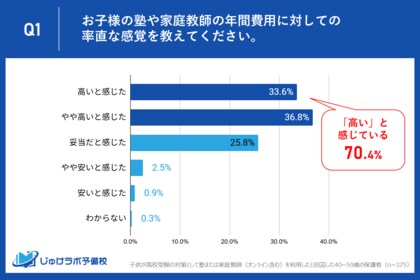【保護者375名調査】高校受験の塾・家庭教師の年間費用、約7割が「負担」を実感。理想と現実のミスマッチが深刻。