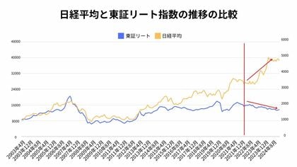 「金利を甘く見るな!」リート市場が発する実需マンション市場への警戒