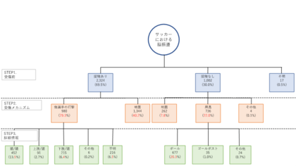【訂正及びお詫び】日本の中学・高校生サッカー競技における脳振盪の受傷メカニズム