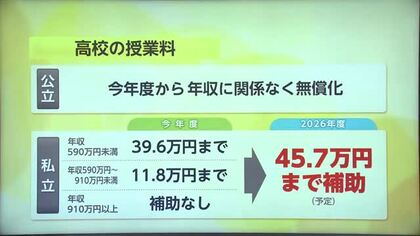 来年度から私立高校の授業料実質無償化へ ”教員不足”の悩みも【佐賀県】