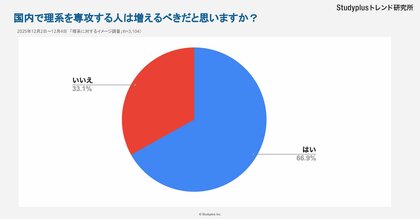 「理系は増えるべき」7割、一方で「忙しそう・男性が多そう」のイメージ強い結果に　～高校生3,104人　理系へのイメージ調査～