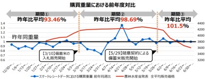 260万人のレシートデータから見る「米購買動向」調査　価格安定化による需要回復、購買単位は10kgから5kgへシフト