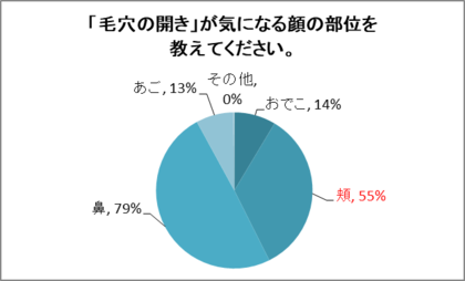 カバーマークが調査を実施。40~50代の2人に1人が気にしている「毛穴の開き」。そのうち半数以上が気になる「頬の毛穴の開き」について95%の人が対策方法がわからないと回答。頬の毛穴悩みが浮き彫りに!