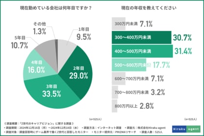 【ゲーム業界で働くZ世代に調査】約8割がゲーム業界でのキャリア形成に前向きであることが判明!