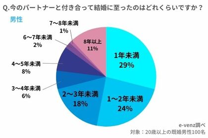 いつ 何歳 から婚活してますか また付き合ってから結婚まで