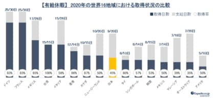 エクスペディア 世界16地域 有給休暇 国際比較調査 発表 コロナ禍で有給休暇の取得が世界的に低下