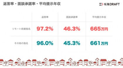 転職ドラフト調査 リモートワーク前提の指名は26 平均提示年収は665万円