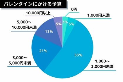 2021年バレンタイン コロナ禍でも7割が 準備する 手作り 購入 リアルな声を聞いてみた