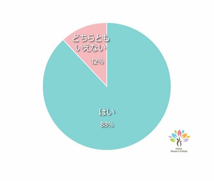 夏休みは子どもに好きな活動をたくさんさせたい 一方で計画を立てていない人のうち55 がコロナが心配 でと回答 発達障害 グレーゾーンの子どもの夏休みの過ごし方アンケート結果発表