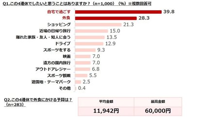 ぐるなびリサーチ部 7月の4連休の過ごし方に関する調査