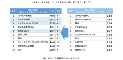 2年間でストレスオフな女性が増えた その理由は 19年版 低