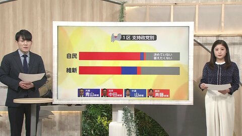 【序盤情勢】自民党候補が3選挙区で先行 【衆院選 富山】