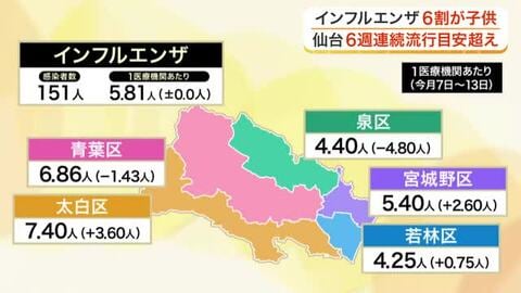 仙台市でインフルエンザ感染拡大　患者全体の６割を小学生から高校生が占め、小学校など９校で閉鎖措置