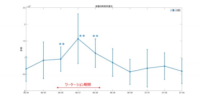 図８ 活動量（歩数）の変化