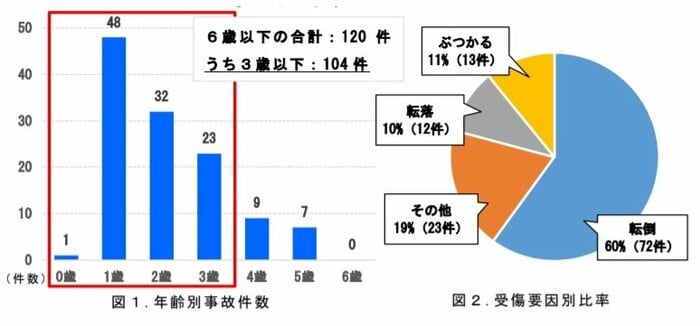 「年齢別事故件数」と「受傷要因別比率」(出典:消費者庁ウェブサイト)