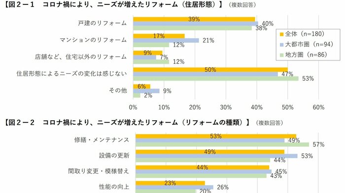 コロナ禍で感じたニーズの変化(提供:住まいづくりナビセンター)